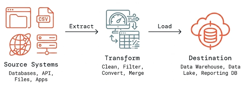 Data From Multiple Enterprise Systems Data From Multiple Enterprise Systems